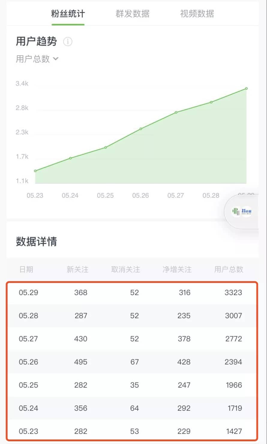 （1545期）《公众号热门关键词实战引流特训营》5天涨5千精准粉，单独广点通每天赚百元插图3