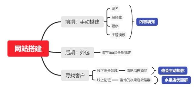 千梦网赚36计第2计零成本线下建站中介，空手套白狼年入30万插图