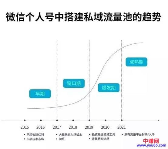 （993期）《私域流量赚钱指南》让你的个人微信变提款机，普通人也能月入过万（15课）插图1