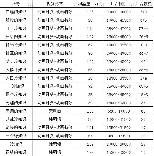 抖音短视频百万粉快速启动计划-冷知识快速涨粉变现玩法【揭秘】插图2