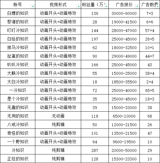 （6038期）抖音短视频百万粉快速启动计划-冷知识快速涨粉变现玩法插图2