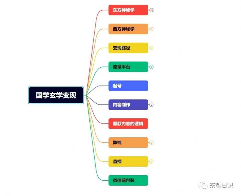 东哲4月五课原版玄学项目：0砍价0墨迹 轻松交付 一单赚200+未来20年红利插图6