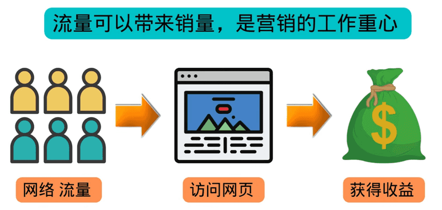 （3200期）高级联盟营销教程：投放谷歌广告 日赚1000美元，快速获得高质量流量插图2