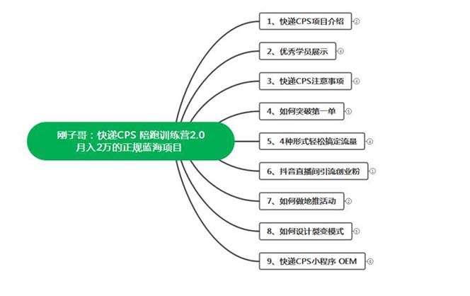 （5848期）快递CPS 陪跑训练营2.0：月入2万的正规蓝海项目插图1